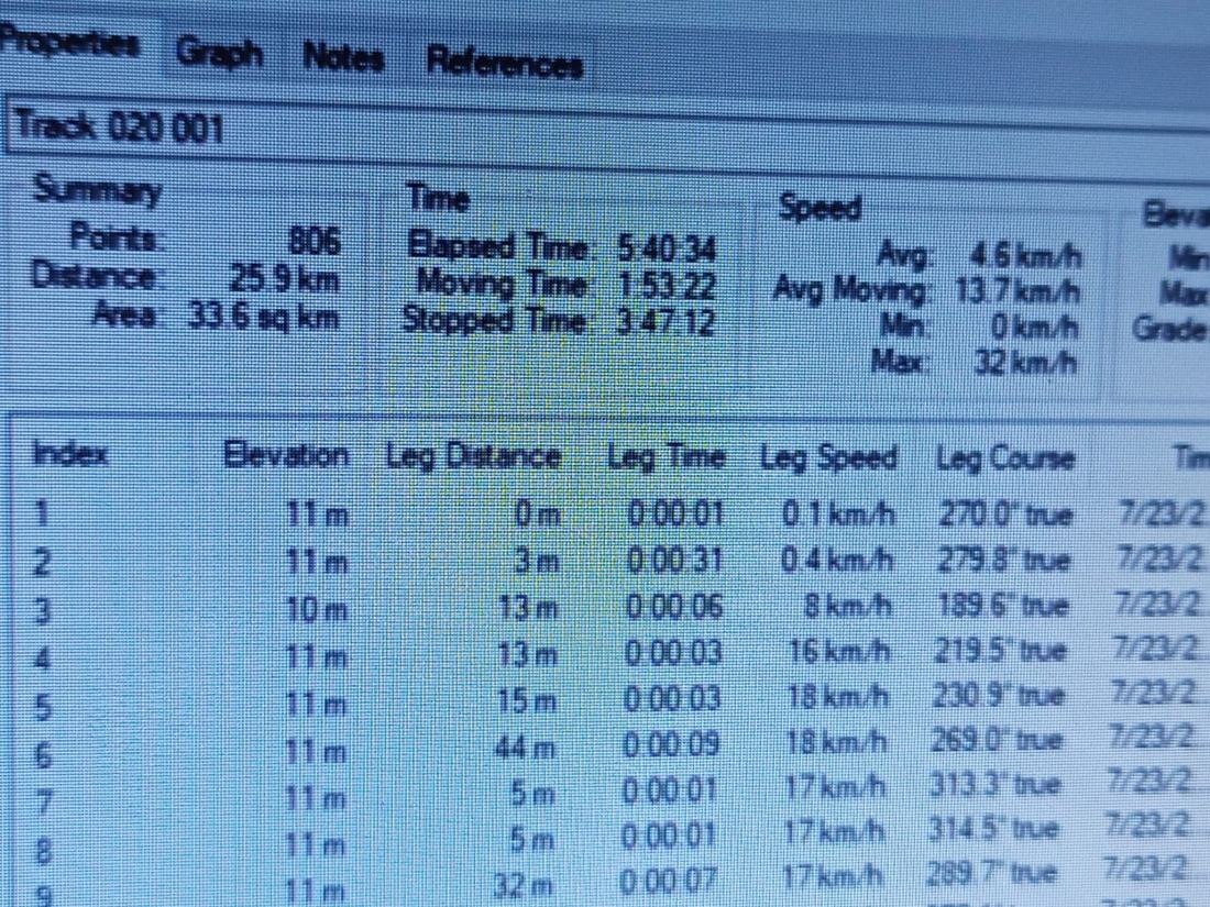 Average speed while travelling 13.7km/hrh